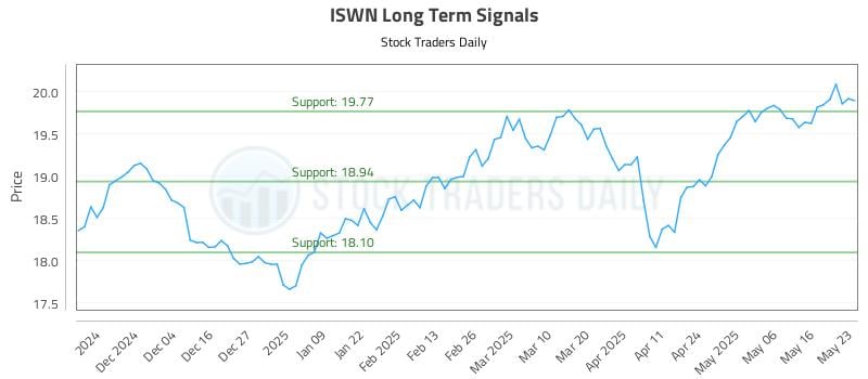 ISWN Long Term Analysis for May 23 2025 ISWN Long Term Analysis for May 23 2025