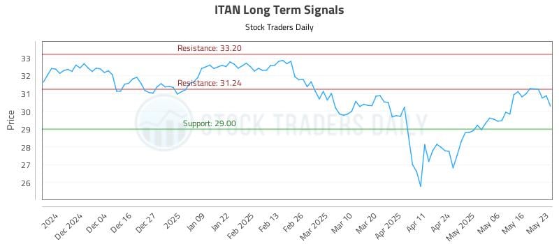 ITAN Long Term Analysis for May 23 2025