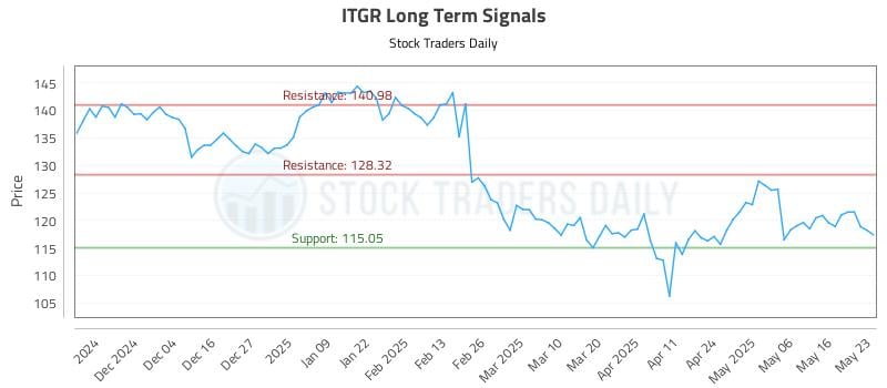 ITGR Long Term Analysis for May 23 2025 ITGR Long Term Analysis for May 23 2025