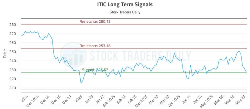 ITIC Long Term Analysis for May 23 2025