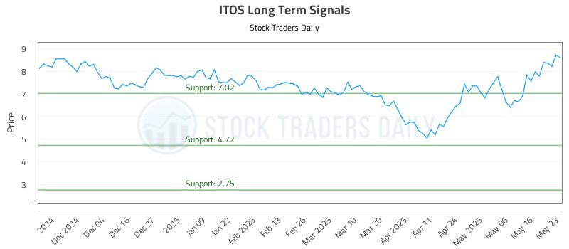 ITOS Long Term Analysis for May 23 2025 ITOS Long Term Analysis for May 23 2025
