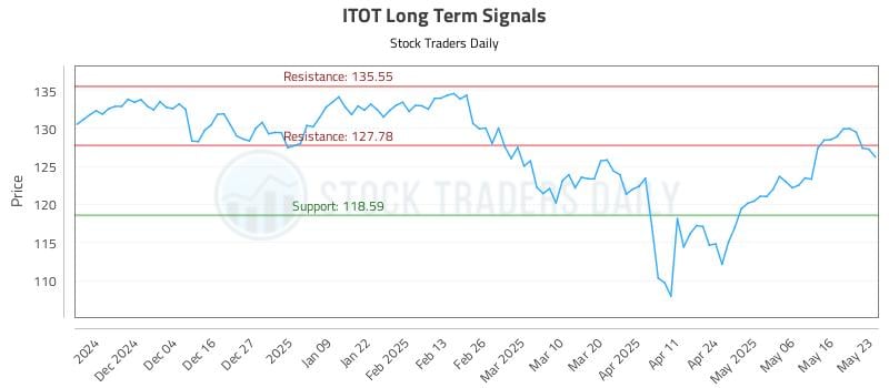 ITOT Long Term Analysis for May 23 2025 ITOT Long Term Analysis for May 23 2025
