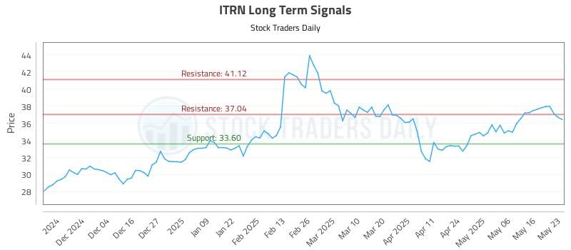 ITRN Long Term Analysis for May 23 2025 ITRN Long Term Analysis for May 23 2025