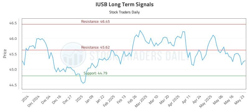 IUSB Long Term Analysis for May 23 2025 IUSB Long Term Analysis for May 23 2025