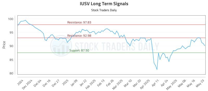 IUSV Long Term Analysis for May 23 2025 IUSV Long Term Analysis for May 23 2025