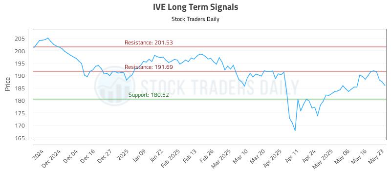 IVE Long Term Analysis for May 23 2025