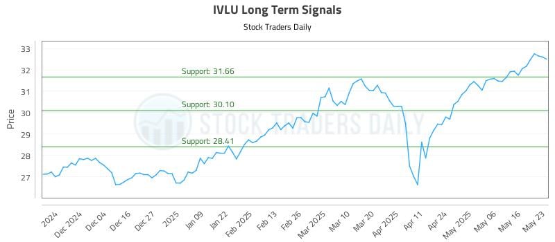 IVLU Long Term Analysis for May 23 2025 IVLU Long Term Analysis for May 23 2025