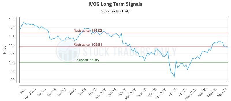 IVOG Long Term Analysis for May 23 2025