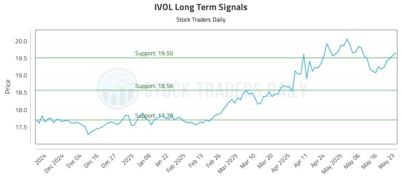 IVOL Long Term Analysis for May 23 2025 IVOL Long Term Analysis for May 23 2025