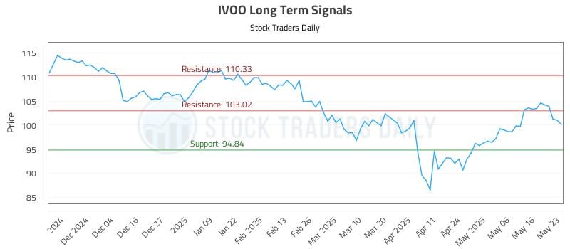 IVOO Long Term Analysis for May 23 2025 IVOO Long Term Analysis for May 23 2025