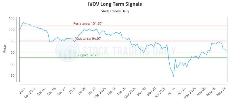 IVOV Long Term Analysis for May 23 2025 IVOV Long Term Analysis for May 23 2025