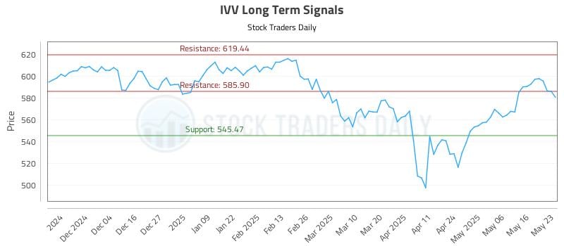 IVV Long Term Analysis for May 23 2025