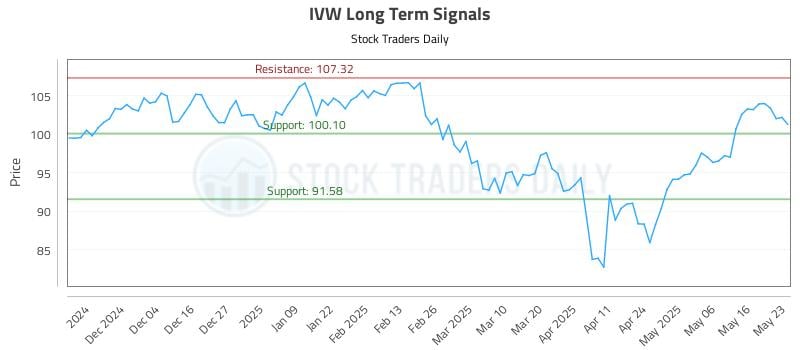 IVW Long Term Analysis for May 23 2025