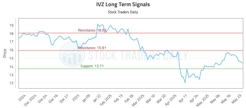 IVZ Long Term Analysis for May 23 2025