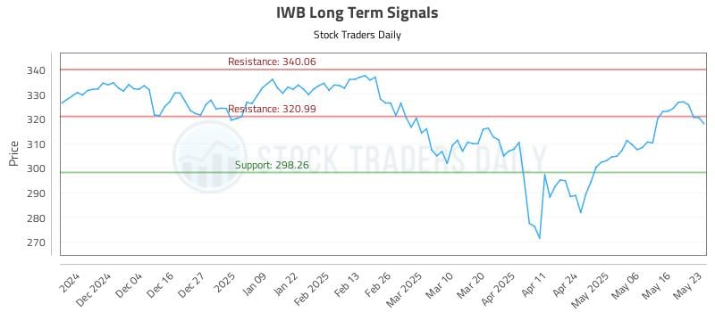 IWB Long Term Analysis for May 23 2025