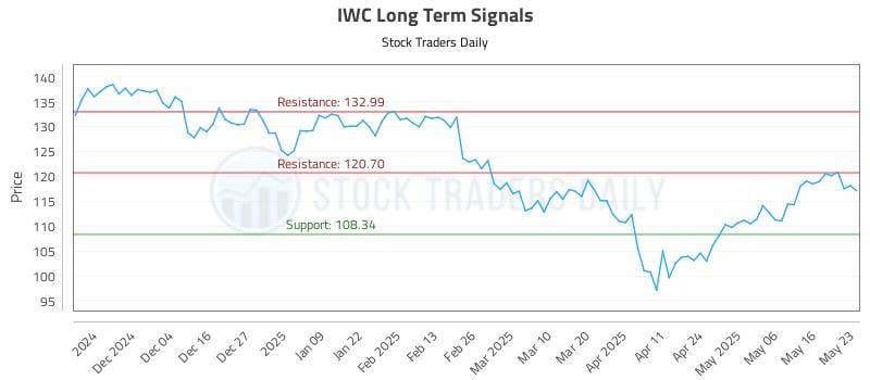 IWC Long Term Analysis for May 23 2025 IWC Long Term Analysis for May 23 2025