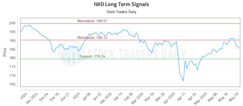 IWD Long Term Analysis for May 23 2025 IWD Long Term Analysis for May 23 2025