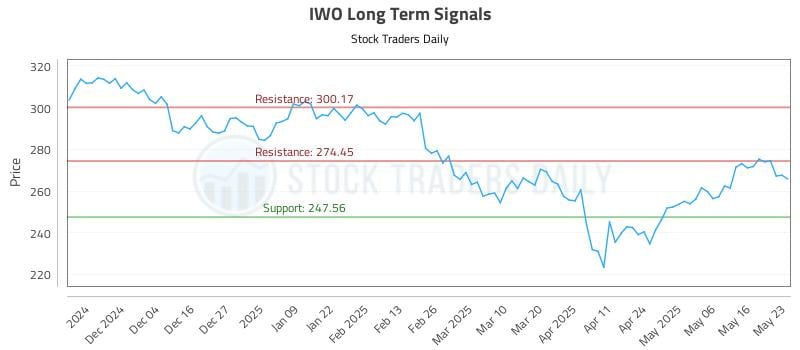 IWO Long Term Analysis for May 23 2025 IWO Long Term Analysis for May 23 2025