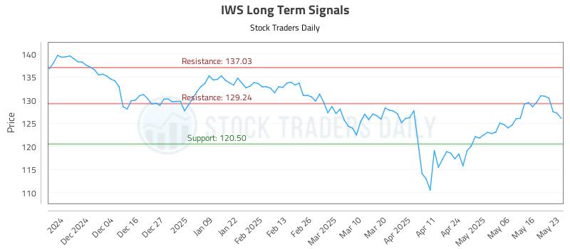 IWS Long Term Analysis for May 23 2025 IWS Long Term Analysis for May 23 2025