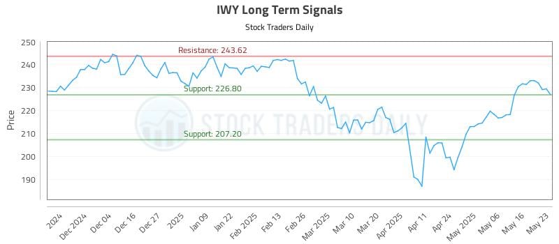 IWY Long Term Analysis for May 23 2025 IWY Long Term Analysis for May 23 2025