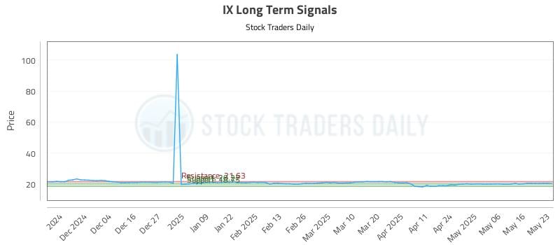 IX Long Term Analysis for May 23 2025 IX Long Term Analysis for May 23 2025