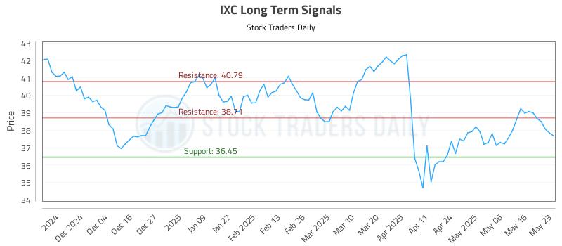 IXC Long Term Analysis for May 23 2025