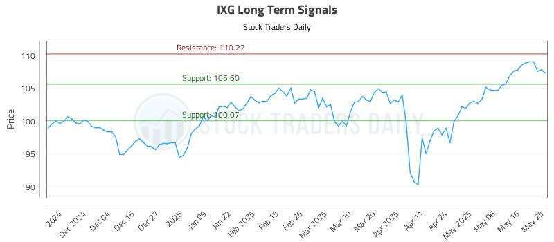 IXG Long Term Analysis for May 23 2025