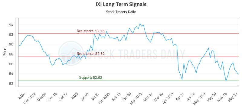 IXJ Long Term Analysis for May 23 2025