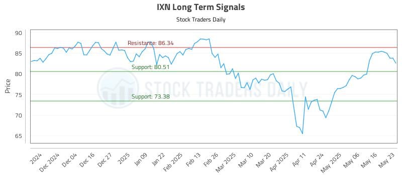 IXN Long Term Analysis for May 23 2025 IXN Long Term Analysis for May 23 2025