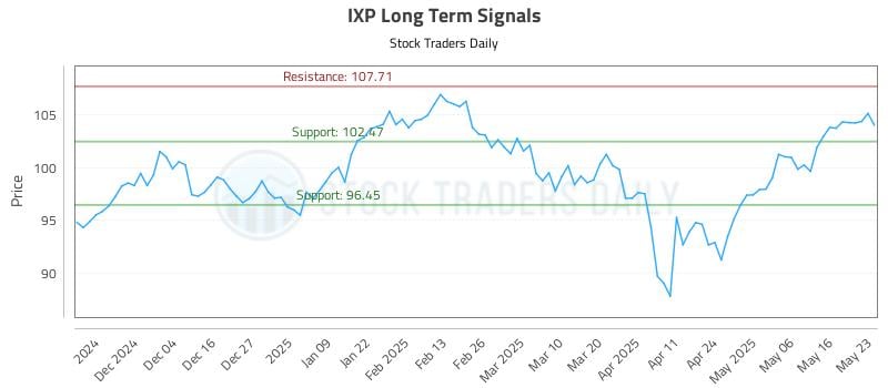 IXP Long Term Analysis for May 23 2025 IXP Long Term Analysis for May 23 2025