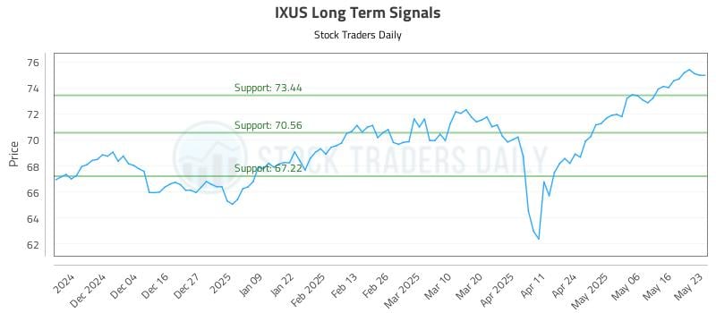IXUS Long Term Analysis for May 23 2025 IXUS Long Term Analysis for May 23 2025