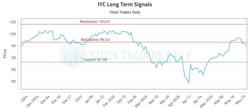 IYC Long Term Analysis for May 23 2025 IYC Long Term Analysis for May 23 2025