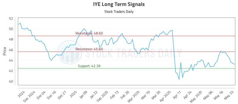 IYE Long Term Analysis for May 23 2025 IYE Long Term Analysis for May 23 2025