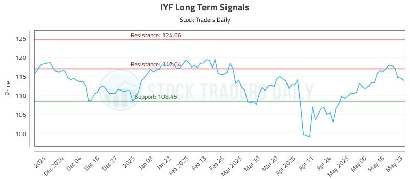 IYF Long Term Analysis for May 23 2025