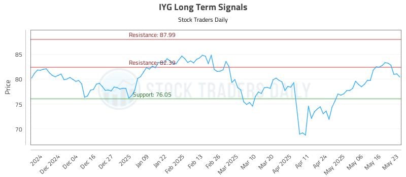 IYG Long Term Analysis for May 23 2025