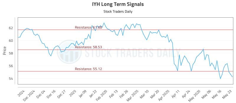 IYH Long Term Analysis for May 23 2025