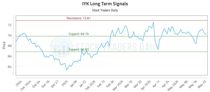 IYK Long Term Analysis for May 23 2025