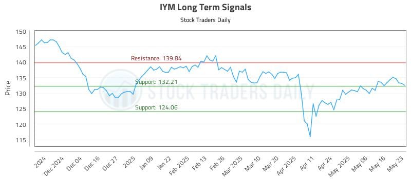 IYM Long Term Analysis for May 23 2025 IYM Long Term Analysis for May 23 2025