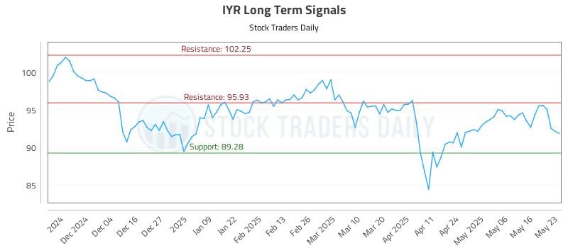 IYR Long Term Analysis for May 23 2025
