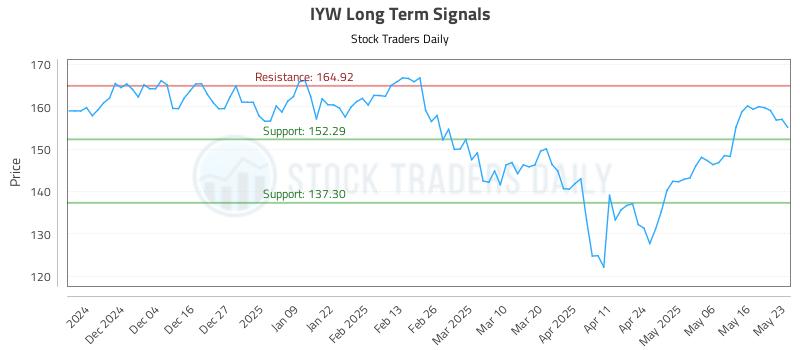 IYW Long Term Analysis for May 23 2025