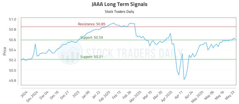 JAAA Long Term Analysis for May 23 2025 JAAA Long Term Analysis for May 23 2025