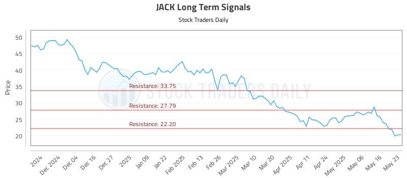 JACK Long Term Analysis for May 23 2025 JACK Long Term Analysis for May 23 2025