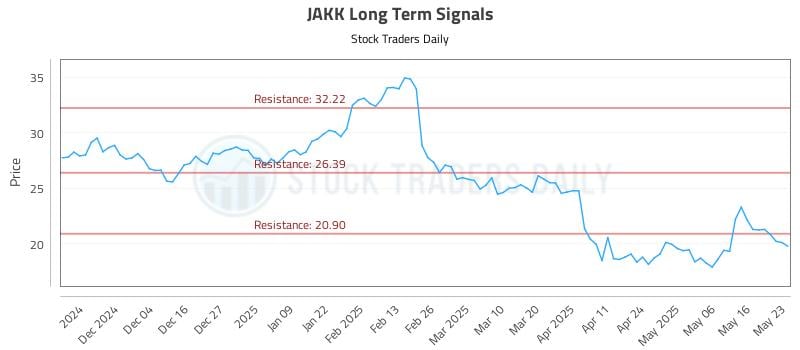 JAKK Long Term Analysis for May 23 2025 JAKK Long Term Analysis for May 23 2025