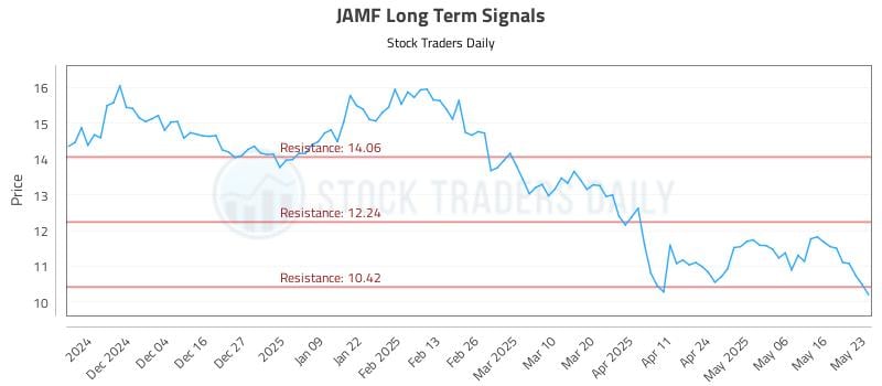 JAMF Long Term Analysis for May 23 2025 JAMF Long Term Analysis for May 23 2025