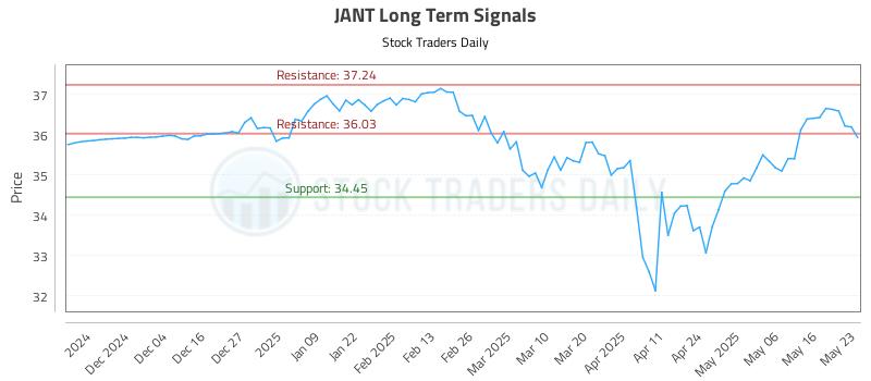 JANT Long Term Analysis for May 23 2025