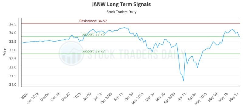 JANW Long Term Analysis for May 23 2025 JANW Long Term Analysis for May 23 2025