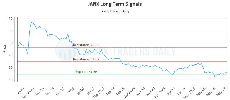 JANX Long Term Analysis for May 23 2025