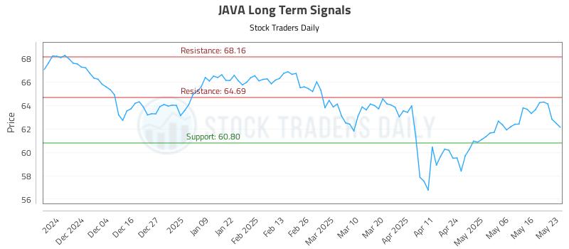 JAVA Long Term Analysis for May 23 2025 JAVA Long Term Analysis for May 23 2025