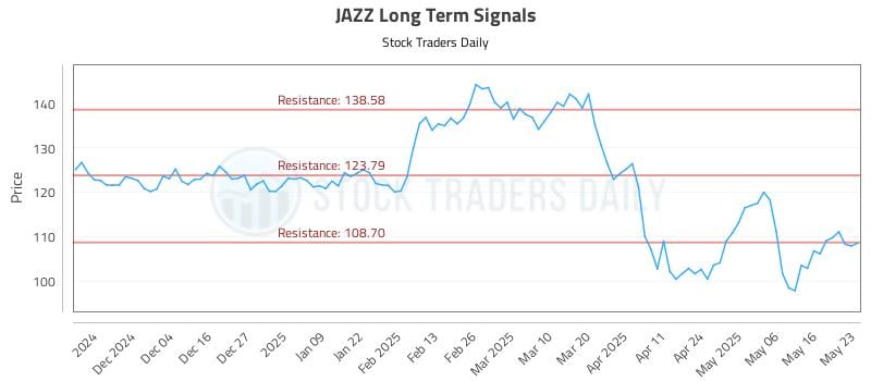 JAZZ Long Term Analysis for May 23 2025 JAZZ Long Term Analysis for May 23 2025