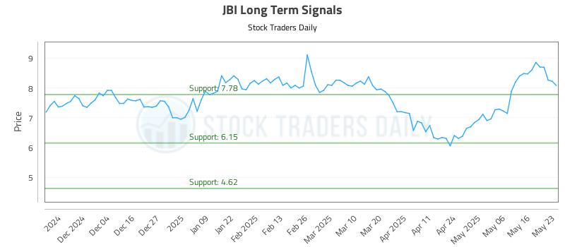 JBI Long Term Analysis for May 23 2025 JBI Long Term Analysis for May 23 2025